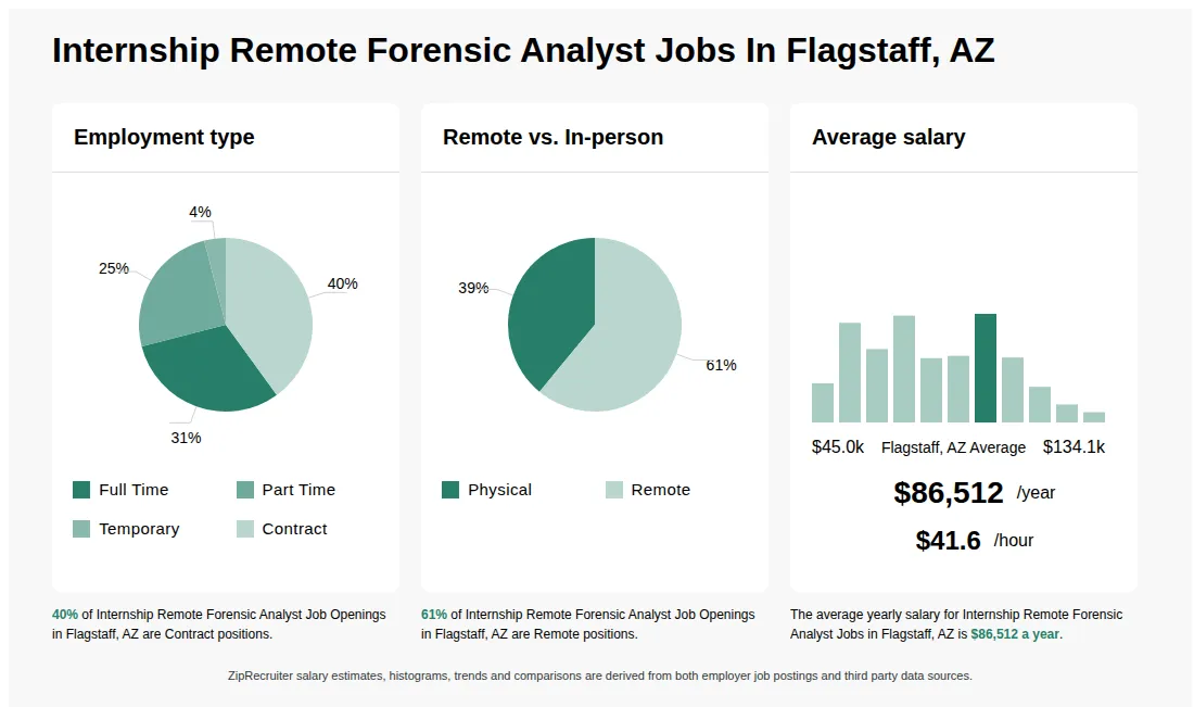 Infographic showing various Internship Remote Forensic Analyst job openings in Flagstaff, AZ as of May 2026, with employment types broken down into 31% Full Time, 25% Part Time, 4% Temporary, and 40% Contract. Highlights an 39% Physical, and 61% Remote job distribution, with an average salary of $86,512 per year, or $41.6 per hour.