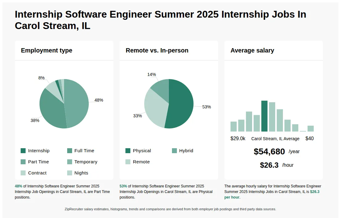 Internship Software Engineer Summer 2025 Internship Job Statistics for Carol Stream, IL - May 2026 Infographic showing various Internship Software Engineer Summer 2025 Internship job openings in Carol Stream, IL as of May 2026, with employment types broken down into 2% Internship, 38% Full Time, 48% Part Time, 2% Temporary, 8% Contract, and 2% Nights. Highlights an 53% Physical, 14% Hybrid, and 33% Remote job distribution, with an average salary of $54,680 per year, or $26.3 per hour.