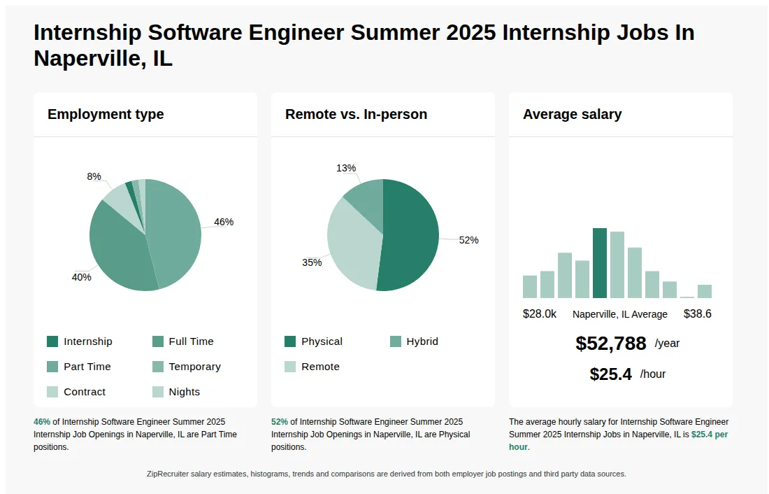 Internship Software Engineer Summer 2025 Internship Job Statistics for Naperville, IL - May 2026 Infographic showing various Internship Software Engineer Summer 2025 Internship job openings in Naperville, IL as of May 2026, with employment types broken down into 2% Internship, 40% Full Time, 46% Part Time, 2% Temporary, 8% Contract, and 2% Nights. Highlights an 52% Physical, 13% Hybrid, and 35% Remote job distribution, with an average salary of $52,788 per year, or $25.4 per hour.