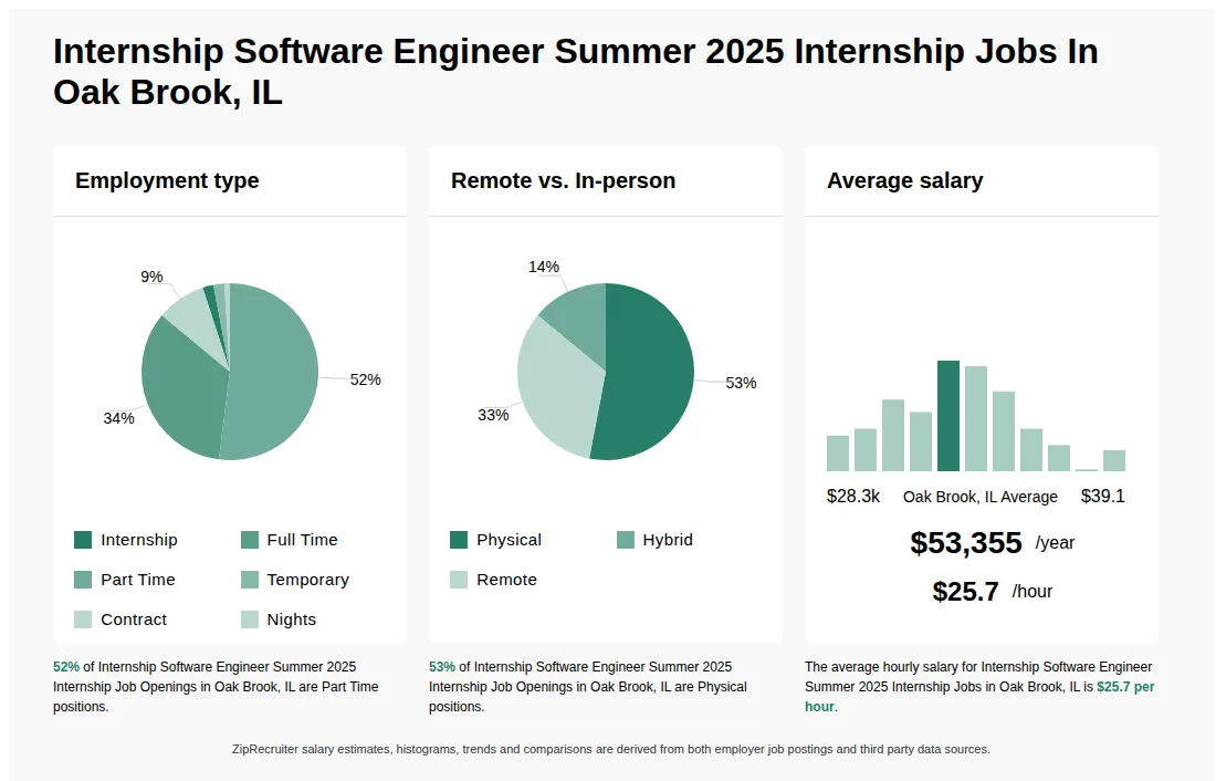 Infographic showing various Internship Software Engineer Summer 2025 Internship job openings in Oak Brook, IL as of May 2026, with employment types broken down into 2% Internship, 34% Full Time, 52% Part Time, 2% Temporary, 9% Contract, and 1% Nights. Highlights an 53% Physical, 14% Hybrid, and 33% Remote job distribution, with an average salary of $53,355 per year, or $25.7 per hour.