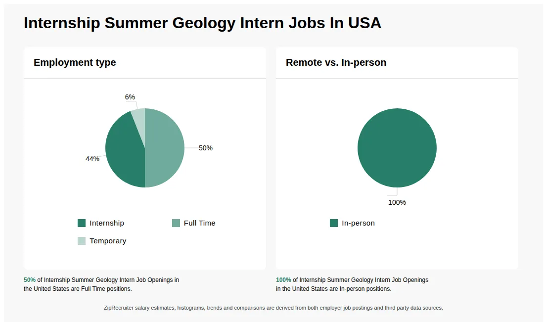 Infographic showing various Internship Summer Geology Intern job openings in the United States as of May 2026, with employment types broken down into 44% Internship, 50% Full Time, and 6% Temporary. Highlights an 100% In-person job distribution.