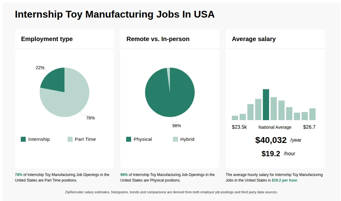 Infographic showing various Internship Toy Manufacturing job openings in the United States as of May 2026, with employment types broken down into 22% Internship, and 78% Part Time. Highlights an 98% Physical, and 2% Hybrid job distribution, with an average salary of $40,032 per year, or $19.2 per hour.