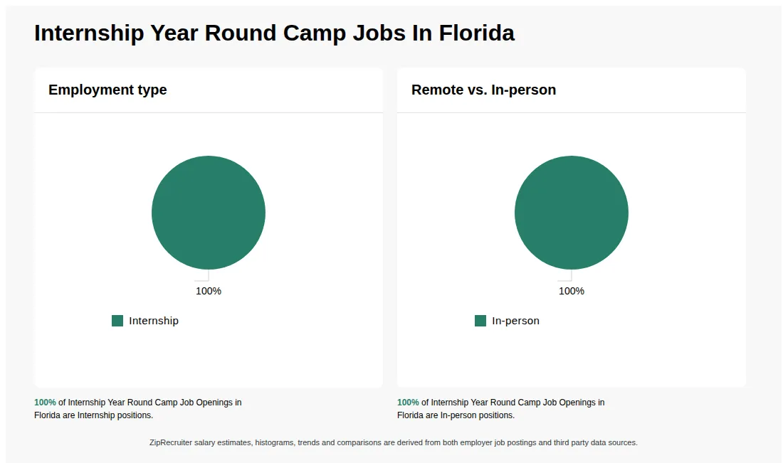 Infographic showing various Internship Year Round Camp job openings in Florida as of May 2026, with employment types broken down into 100% Internship. Highlights an 100% In-person job distribution.