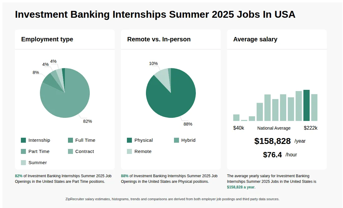 Investment Banking Internships Summer 2025 Jobs Statistics for the United States - May 2026 Infographic showing various Investment Banking Internships Summer 2025 job openings in the United States as of May 2026, with employment types broken down into 2% Internship, 8% Full Time, 82% Part Time, 4% Contract, and 4% Summer. Highlights an 88% Physical, 2% Hybrid, and 10% Remote job distribution, with an average salary of $158,828 per year, or $76.4 per hour.