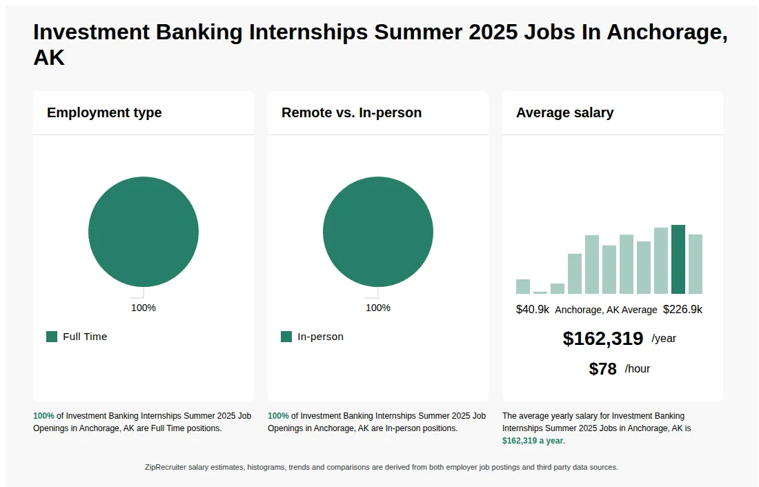 Investment Banking Internships Summer 2025 Job Statistics for Anchorage, AK - May 2026 Infographic showing various Investment Banking Internships Summer 2025 job openings in Anchorage, AK as of May 2026, with employment types broken down into 100% Full Time. Highlights an 100% In-person job distribution, with an average salary of $162,319 per year, or $78 per hour.