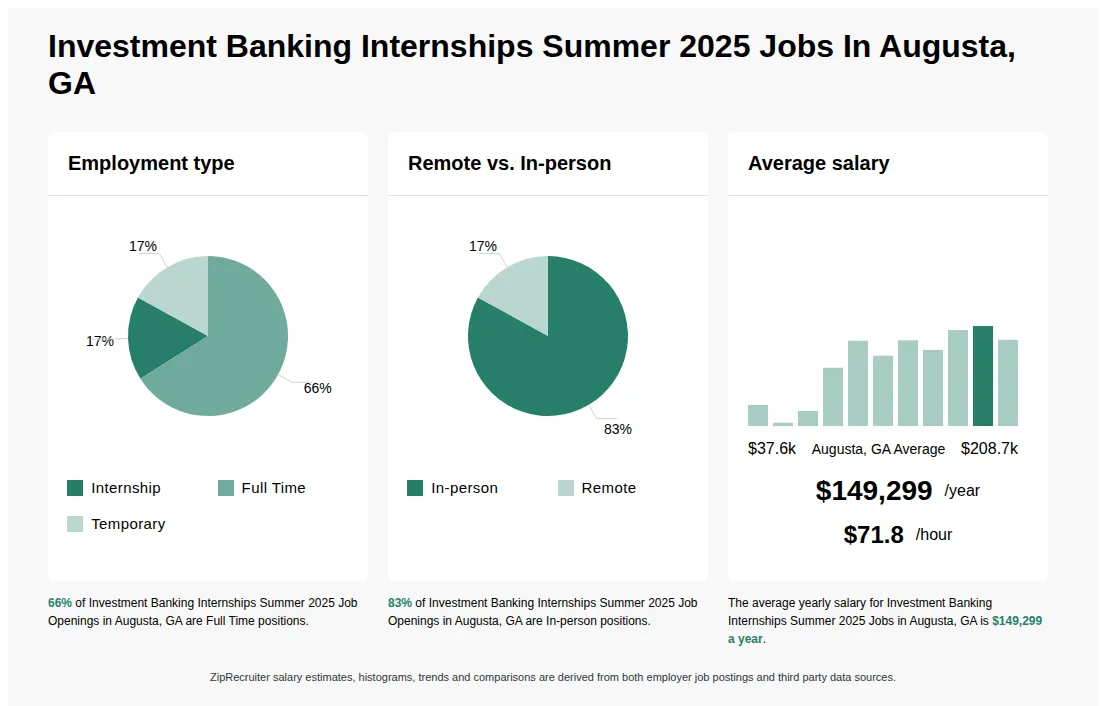 Investment Banking Internships Summer 2025 Job Statistics for Augusta, GA - May 2026 Infographic showing various Investment Banking Internships Summer 2025 job openings in Augusta, GA as of May 2026, with employment types broken down into 17% Internship, 66% Full Time, and 17% Temporary. Highlights an 83% In-person, and 17% Remote job distribution, with an average salary of $149,299 per year, or $71.8 per hour.