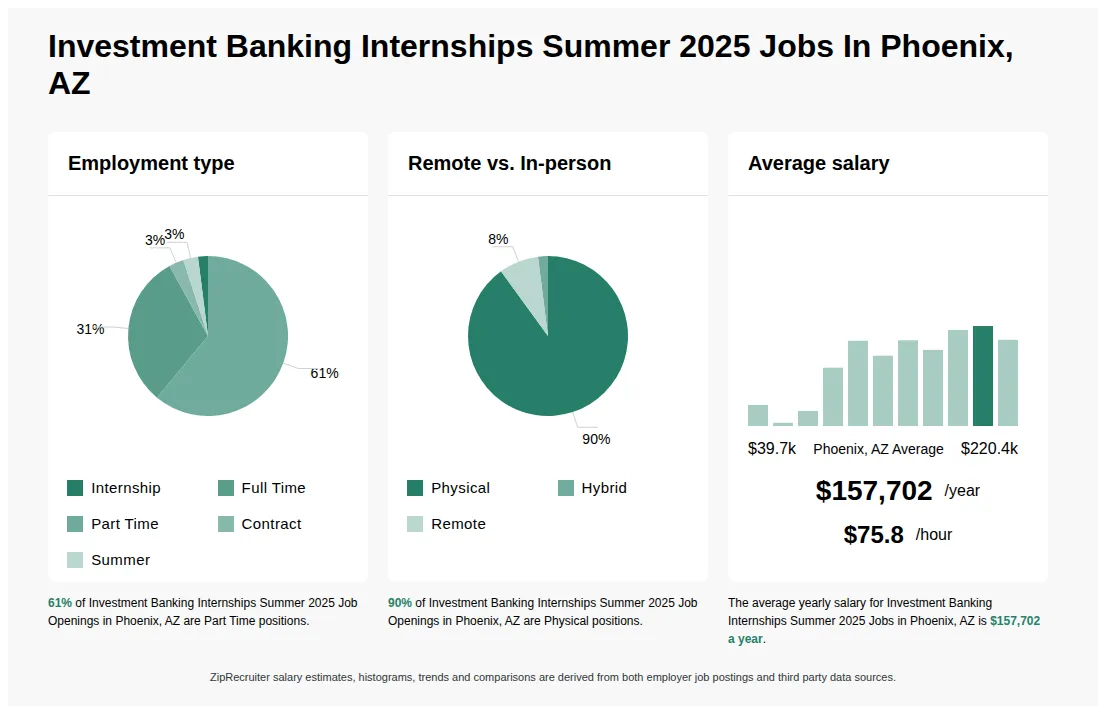 Investment Banking Internships Summer 2025 Job Statistics for Phoenix, AZ - May 2026 Infographic showing various Investment Banking Internships Summer 2025 job openings in Phoenix, AZ as of May 2026, with employment types broken down into 2% Internship, 31% Full Time, 61% Part Time, 3% Contract, and 3% Summer. Highlights an 90% Physical, 2% Hybrid, and 8% Remote job distribution, with an average salary of $157,702 per year, or $75.8 per hour.
