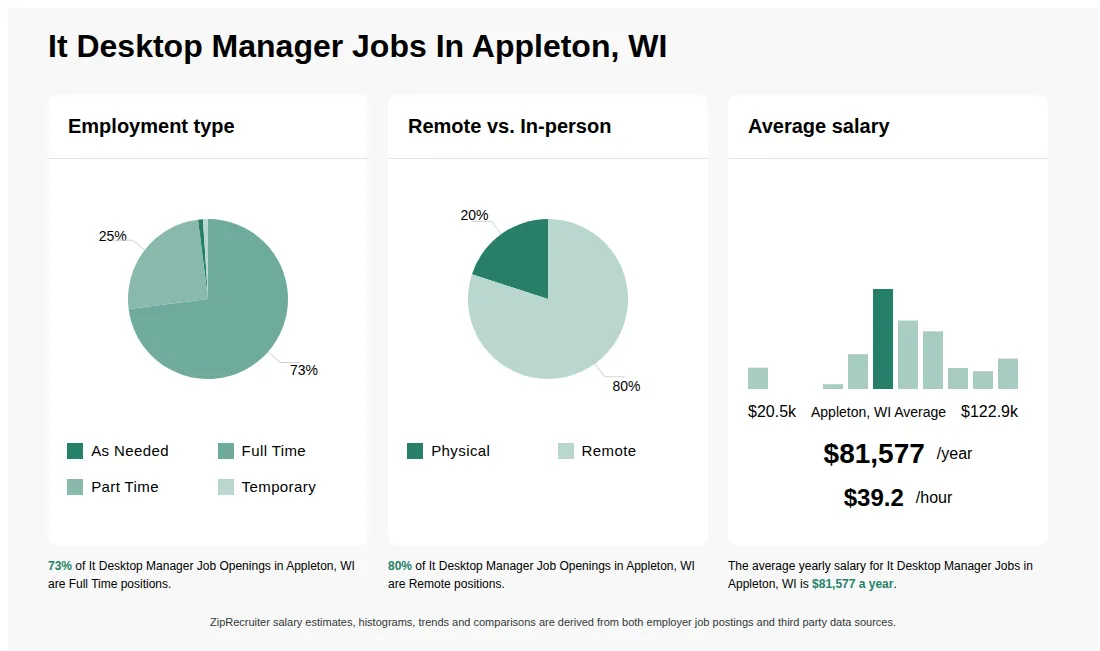 It Desktop Manager Job Statistics for Appleton, WI - May 2026 Infographic showing various It Desktop Manager job openings in Appleton, WI as of May 2026, with employment types broken down into 1% As Needed, 73% Full Time, 25% Part Time, and 1% Temporary. Highlights an 20% Physical, and 80% Remote job distribution, with an average salary of $81,577 per year, or $39.2 per hour.
