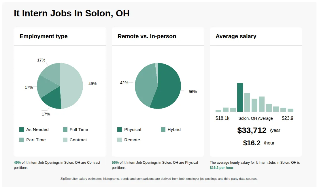 It Intern Job Statistics for Solon, OH - May 2026 Infographic showing various It Intern job openings in Solon, OH as of May 2026, with employment types broken down into 17% As Needed, 17% Full Time, 17% Part Time, and 49% Contract. Highlights an 56% Physical, 42% Hybrid, and 2% Remote job distribution, with an average salary of $33,712 per year, or $16.2 per hour.