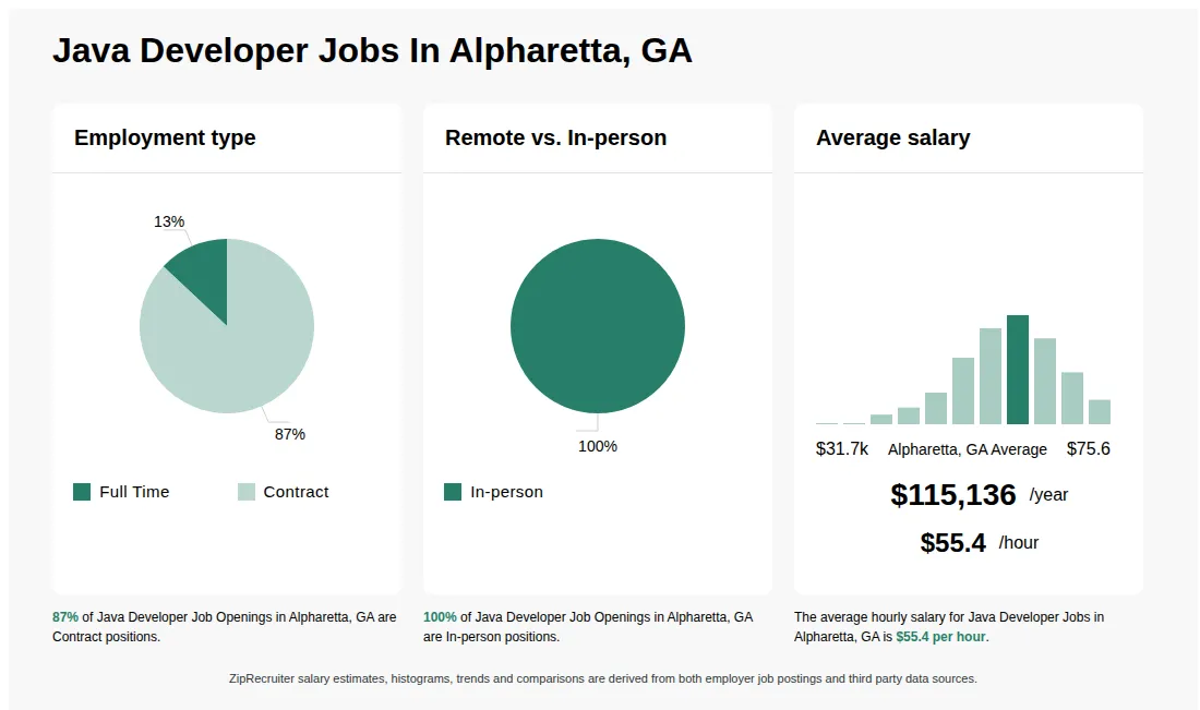 Infographic showing various Java Developer job openings in Alpharetta, GA as of May 2026, with employment types broken down into 13% Full Time, and 87% Contract. Highlights an 100% In-person job distribution, with an average salary of $115,136 per year, or $55.4 per hour.