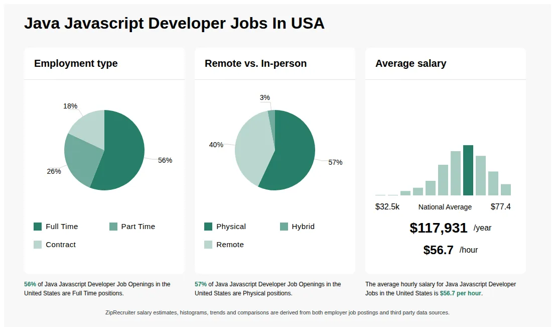 Java Javascript Developer Jobs Statistics for the United States - May 2026 Infographic showing various Java Javascript Developer job openings in the United States as of May 2026, with employment types broken down into 56% Full Time, 26% Part Time, and 18% Contract. Highlights an 57% Physical, 3% Hybrid, and 40% Remote job distribution, with an average salary of $117,931 per year, or $56.7 per hour.