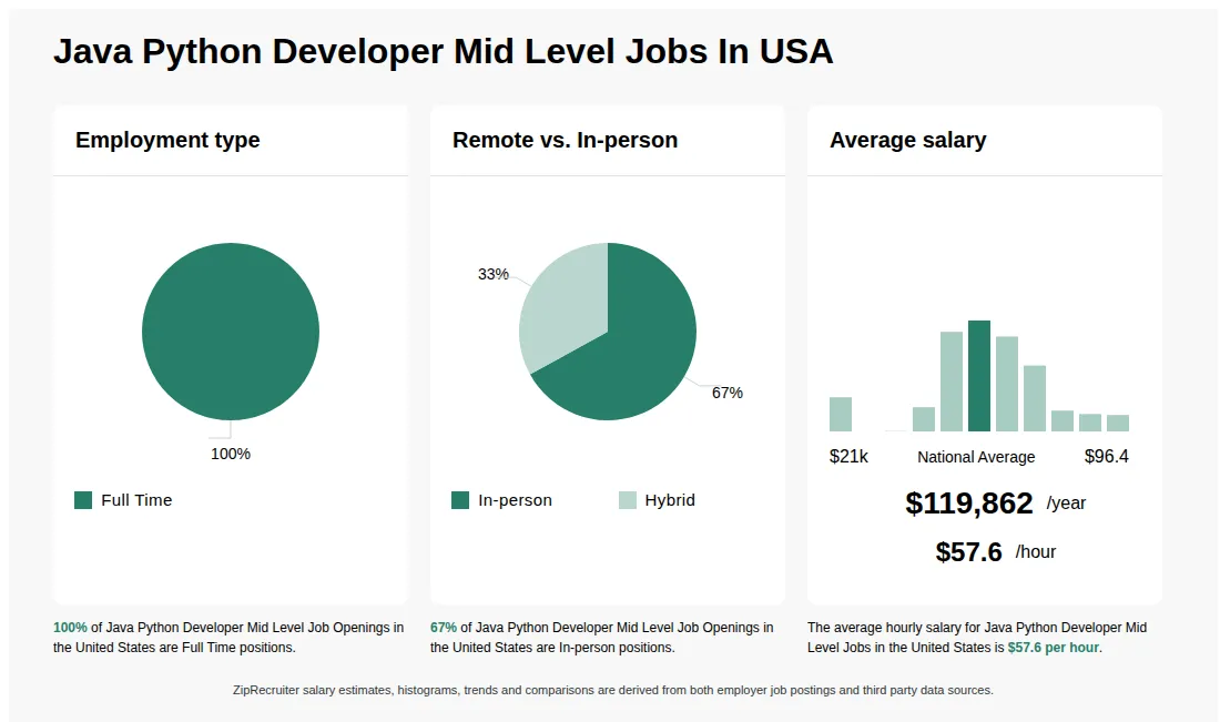 Infographic showing various Java Python Developer Mid Level job openings in the United States as of May 2026, with employment types broken down into 100% Full Time. Highlights an 67% In-person, and 33% Hybrid job distribution, with an average salary of $119,862 per year, or $57.6 per hour.