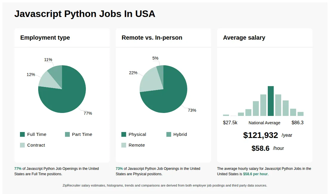 Infographic showing various Javascript Python job openings in the United States as of May 2026, with employment types broken down into 77% Full Time, 11% Part Time, and 12% Contract. Highlights an 73% Physical, 5% Hybrid, and 22% Remote job distribution, with an average salary of $121,932 per year, or $58.6 per hour.