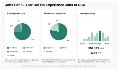 4,245,247 Jobs For 50 Year Old No Experience Jobs - Dec 24