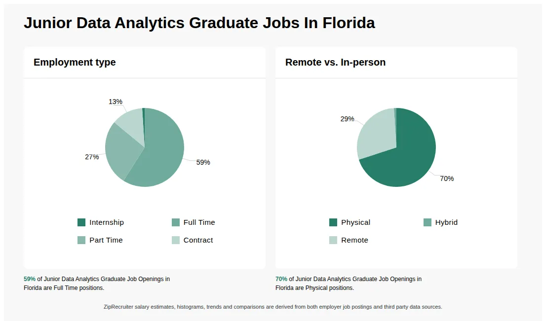 Junior Data Analytics Graduate Job Statistics for Florida - May 2026 Infographic showing various Junior Data Analytics Graduate job openings in Florida as of May 2026, with employment types broken down into 1% Internship, 59% Full Time, 27% Part Time, and 13% Contract. Highlights an 70% Physical, 1% Hybrid, and 29% Remote job distribution.