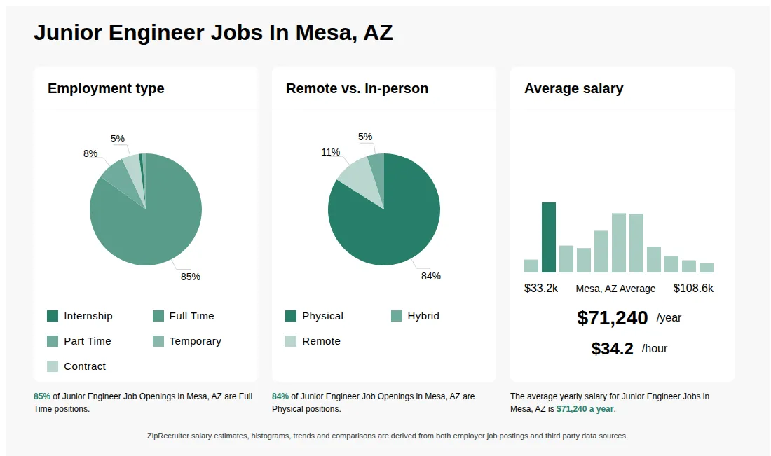 Junior Engineer Job Statistics for Mesa, AZ - May 2026 Infographic showing various Junior Engineer job openings in Mesa, AZ as of May 2026, with employment types broken down into 1% Internship, 85% Full Time, 8% Part Time, 1% Temporary, and 5% Contract. Highlights an 84% Physical, 5% Hybrid, and 11% Remote job distribution, with an average salary of $71,240 per year, or $34.2 per hour.