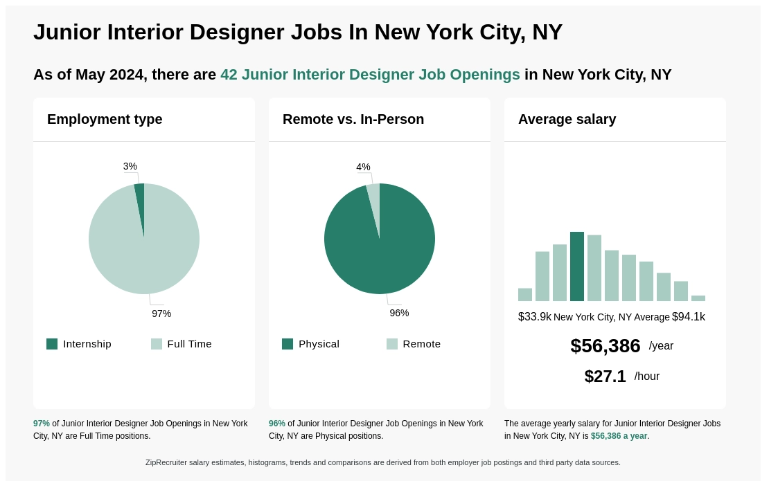 49k 83k Junior Interior Designer Jobs In New York City Ny