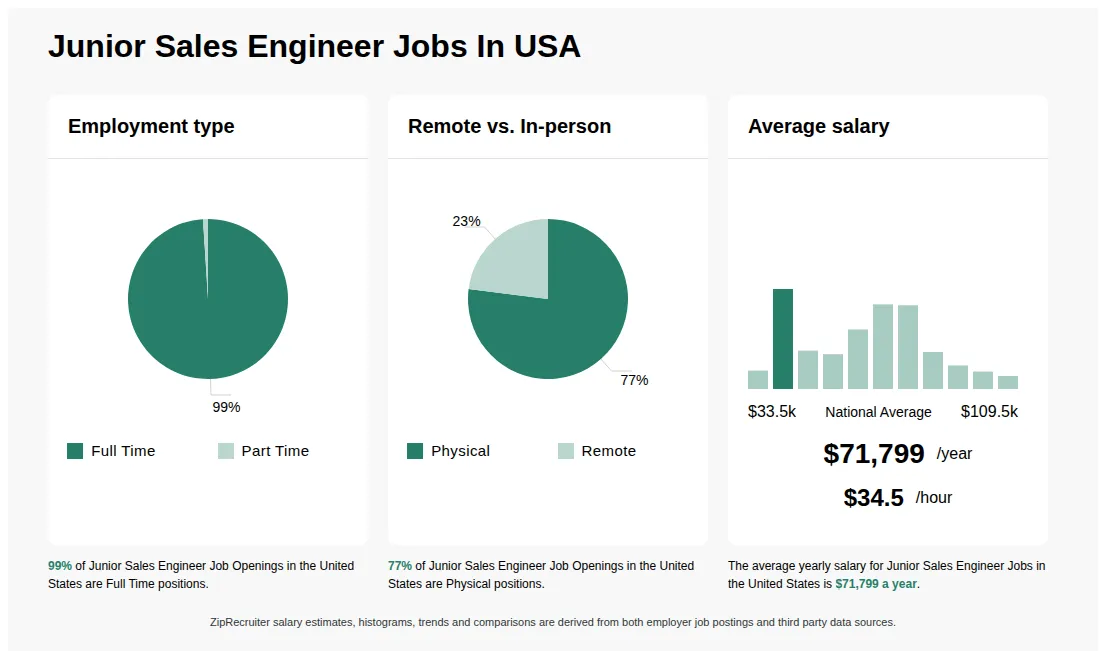 Infographic showing various Junior Sales Engineer job openings in the United States as of May 2026, with employment types broken down into 99% Full Time, and 1% Part Time. Highlights an 77% Physical, and 23% Remote job distribution, with an average salary of $71,799 per year, or $34.5 per hour.