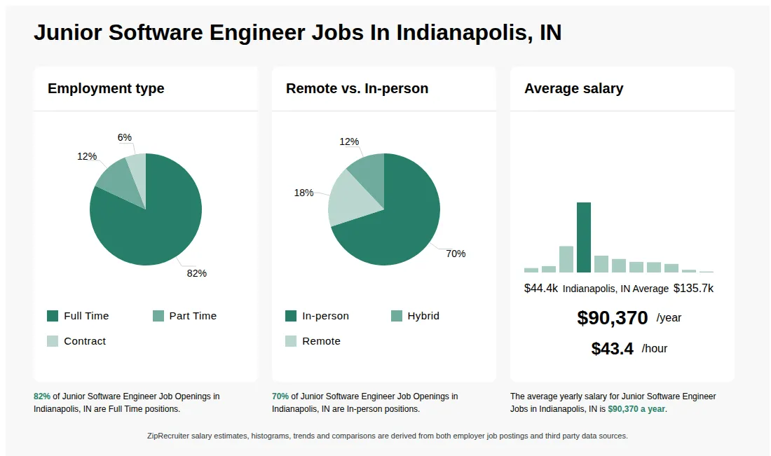 Infographic showing various Junior Software Engineer job openings in Indianapolis, IN as of May 2026, with employment types broken down into 82% Full Time, 12% Part Time, and 6% Contract. Highlights an 70% In-person, 12% Hybrid, and 18% Remote job distribution, with an average salary of $90,370 per year, or $43.4 per hour.