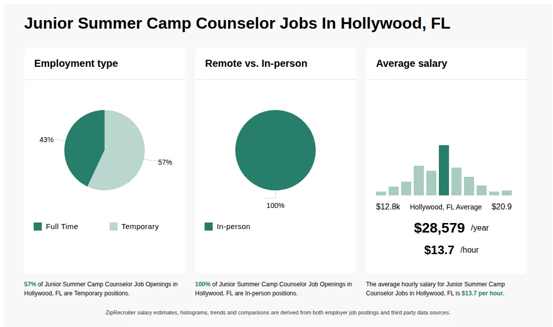 Infographic showing various Junior Summer Camp Counselor job openings in Hollywood, FL as of May 2026, with employment types broken down into 43% Full Time, and 57% Temporary. Highlights an 100% In-person job distribution, with an average salary of $28,579 per year, or $13.7 per hour.