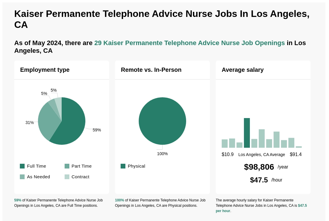 Kaiser Permanente Telephone Advice Nurse Jobs Los Angeles, CA