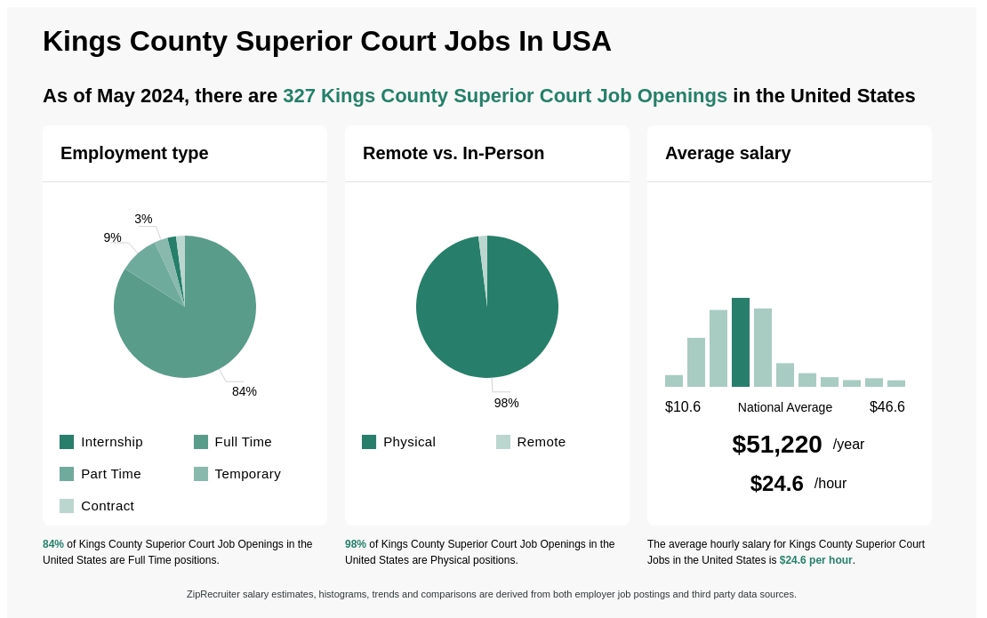 Infographic showing 7,142 Kings County Superior Court job openings in the United States as of March 2024, with employment types broken down into 3% Internship, 85% Full Time, 8% Part Time, 2% Temporary, and 2% Contract. Highlights an 98% Physical, and 2% Remote job distribution, with an average salary of $51,220 per year, or $24.6 per hour.