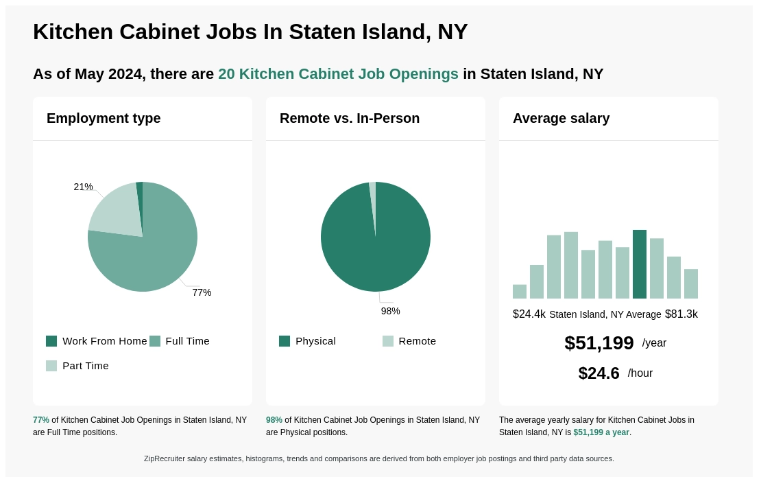 Kitchen Cabinet Jobs In Staten Island