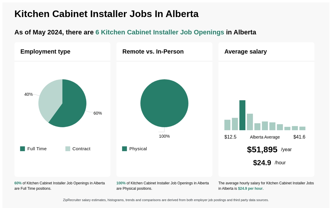 Kitchen Cabinet Installer Jobs In Alberta