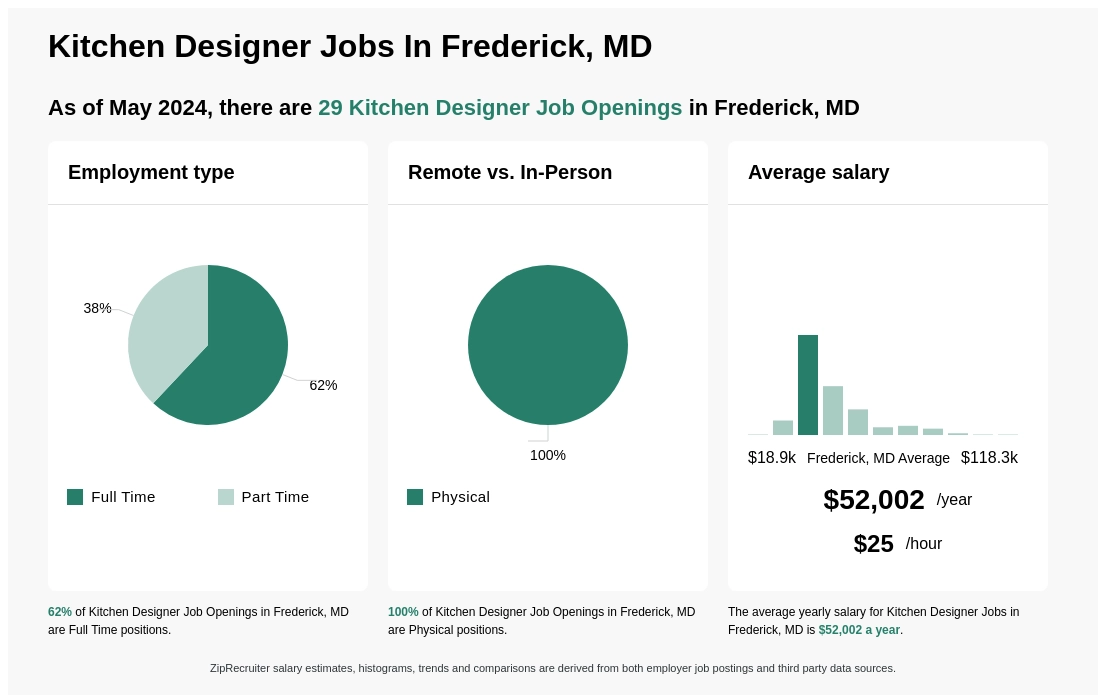 Kitchen Designer Jobs In Frederick Md