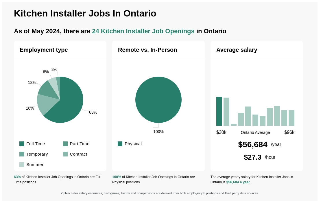 Kitchen Installer Jobs In Ontario