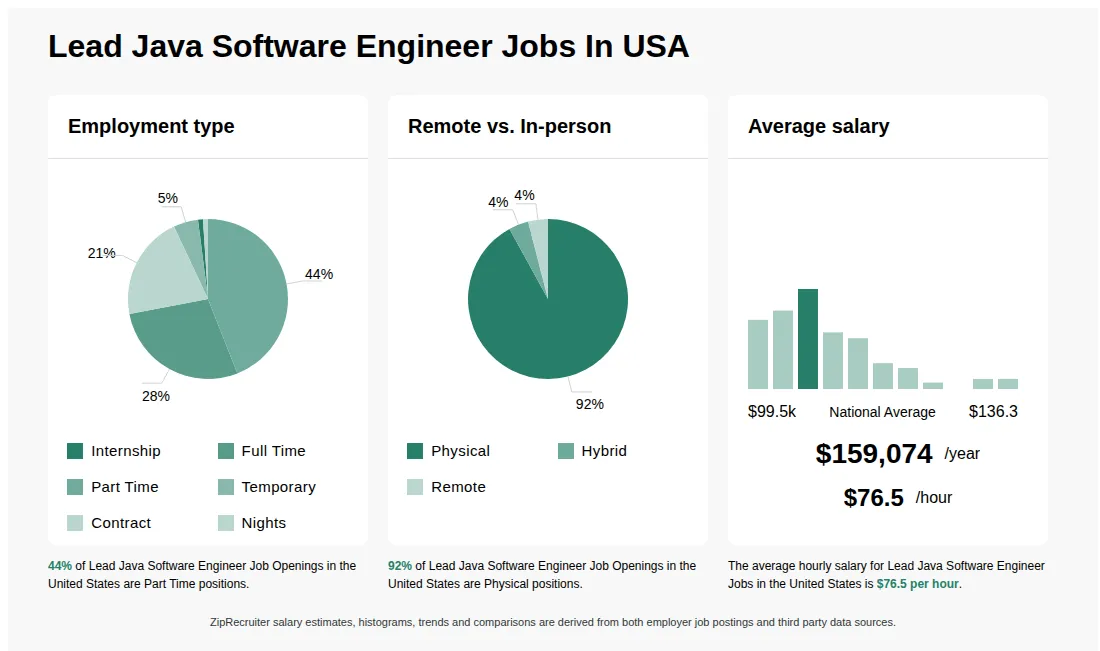 Infographic showing various Lead Java Software Engineer job openings in the United States as of May 2026, with employment types broken down into 1% Internship, 28% Full Time, 44% Part Time, 5% Temporary, 21% Contract, and 1% Nights. Highlights an 92% Physical, 4% Hybrid, and 4% Remote job distribution, with an average salary of $159,074 per year, or $76.5 per hour.
