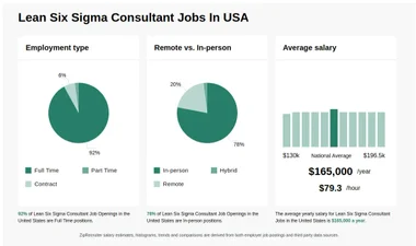 147k 193k Lean Six Sigma Consultant Jobs NOW HIRING
