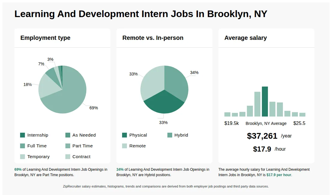 Infographic showing various Learning And Development Intern job openings in Brooklyn, NY as of May 2026, with employment types broken down into 1% Internship, 2% As Needed, 7% Full Time, 69% Part Time, 3% Temporary, and 18% Contract. Highlights an 33% Physical, 34% Hybrid, and 33% Remote job distribution, with an average salary of $37,261 per year, or $17.9 per hour.