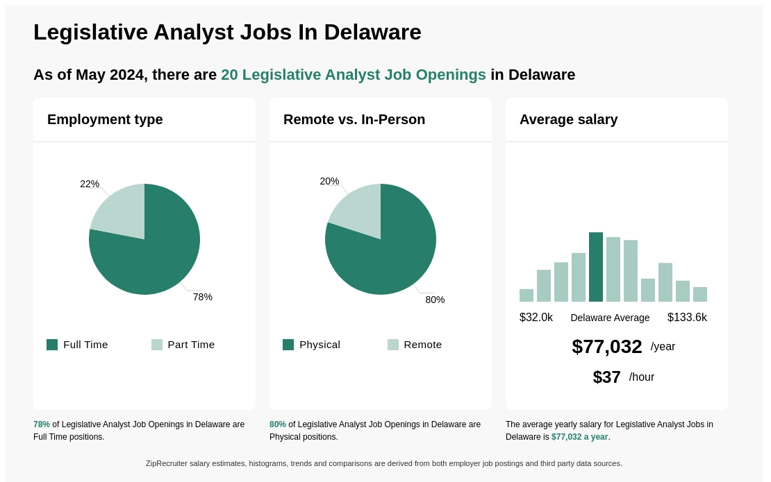 Infographic showing 20 Legislative Analyst job openings in Delaware as of May 2024, with employment types broken down into 78% Full Time, and 22% Part Time. Highlights an 80% Physical, and 20% Remote job distribution, with an average salary of $77,032.1 per year, or $37 per hour.