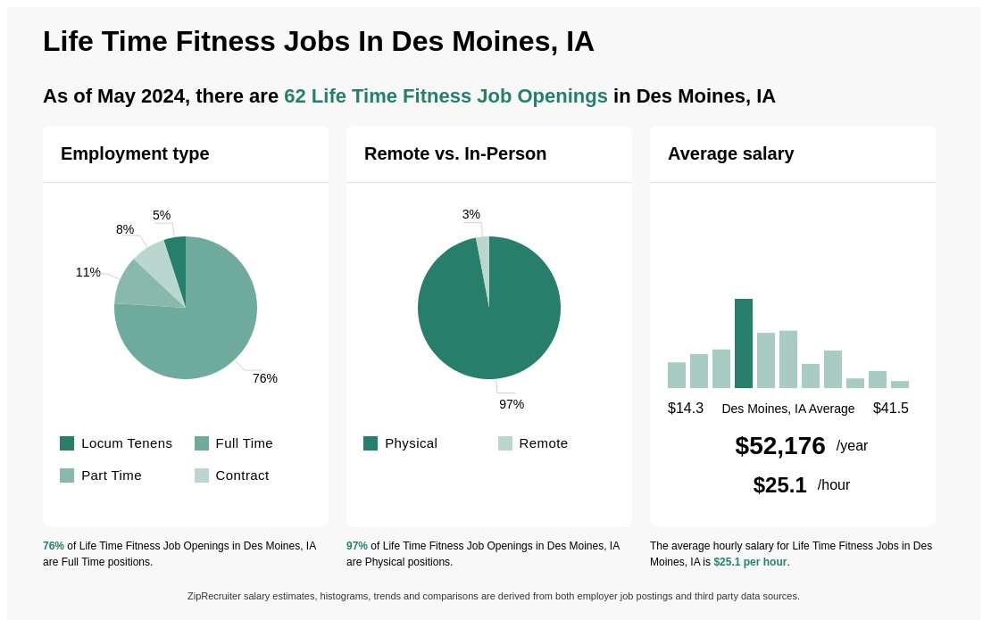 Life Time Fitness Jobs In Des Moines Ia