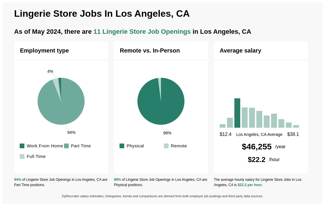 $18-$33/hr Lingerie Store Jobs in Los Angeles, CA