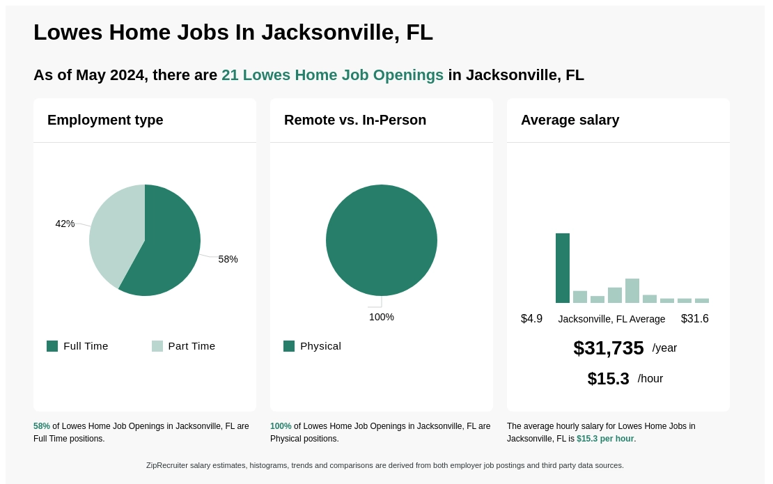 Hr Lowes Home Jobs In Jacksonville Fl