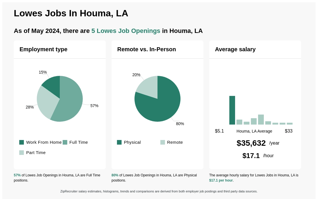 $11-$28/hr Lowes Jobs in Houma, LA (NOW HIRING) Mar 2024