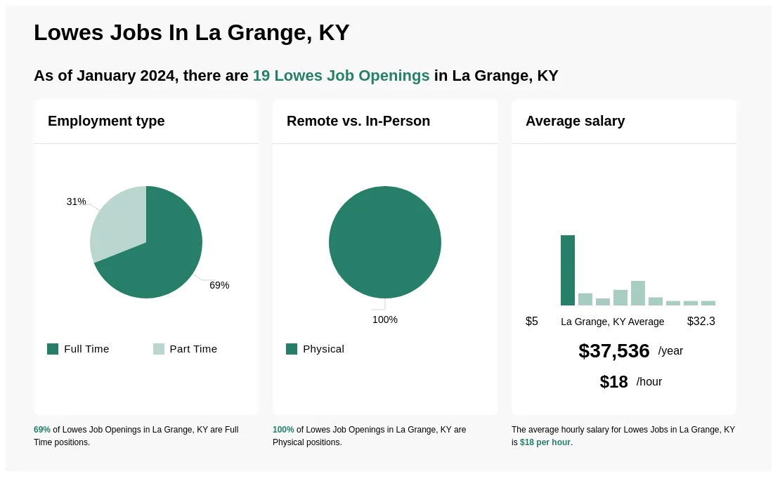 $10-$27/hr Lowes Jobs in La Grange, KY (NOW HIRING) Feb 2024