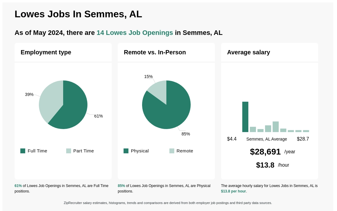 $9-$24/hr Lowes Jobs in Semmes, AL (NOW HIRING) Mar 2024
