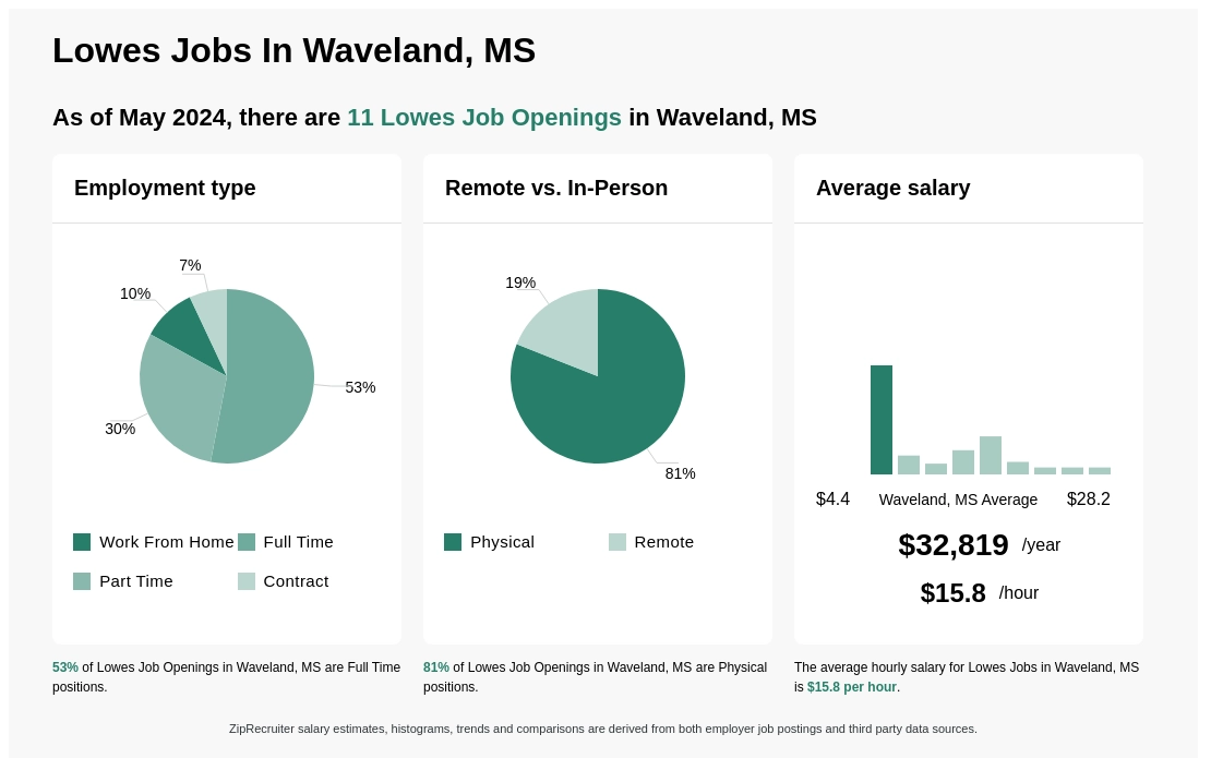$9-$24/hr Lowes Jobs in Waveland, MS (NOW HIRING) Mar 2024