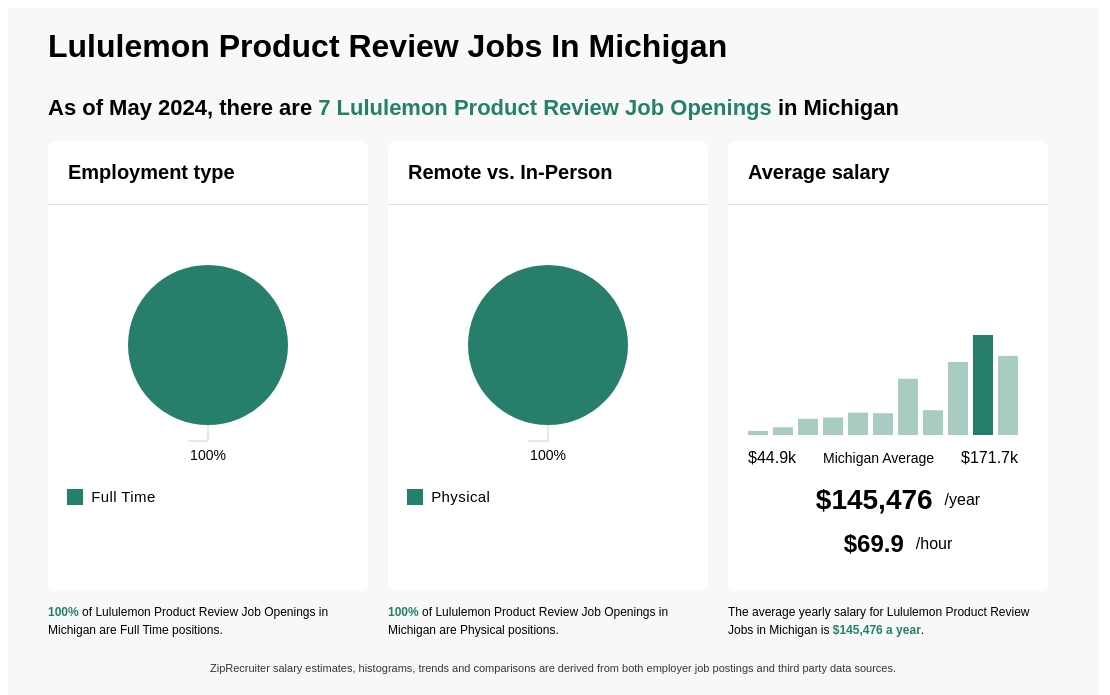 $122k-$171k Lululemon Product Review Jobs in Michigan