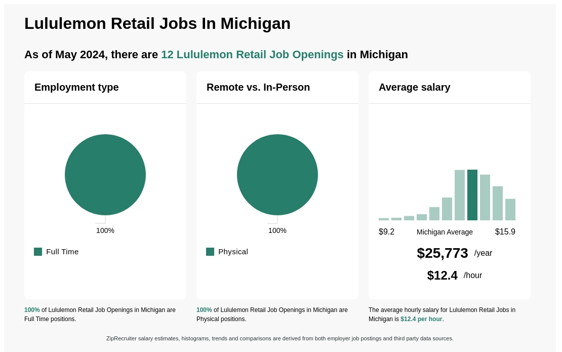 $12-$15/hr Lululemon Retail Jobs in Michigan (NOW HIRING)