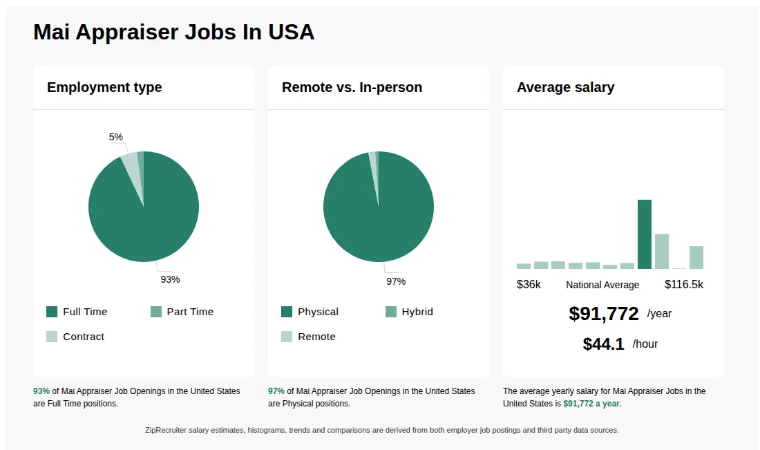 Infographic showing various Mai Appraiser job openings in the United States as of May 2026, with employment types broken down into 93% Full Time, 2% Part Time, and 5% Contract. Highlights an 97% Physical, 1% Hybrid, and 2% Remote job distribution, with an average salary of $91,772 per year, or $44.1 per hour.