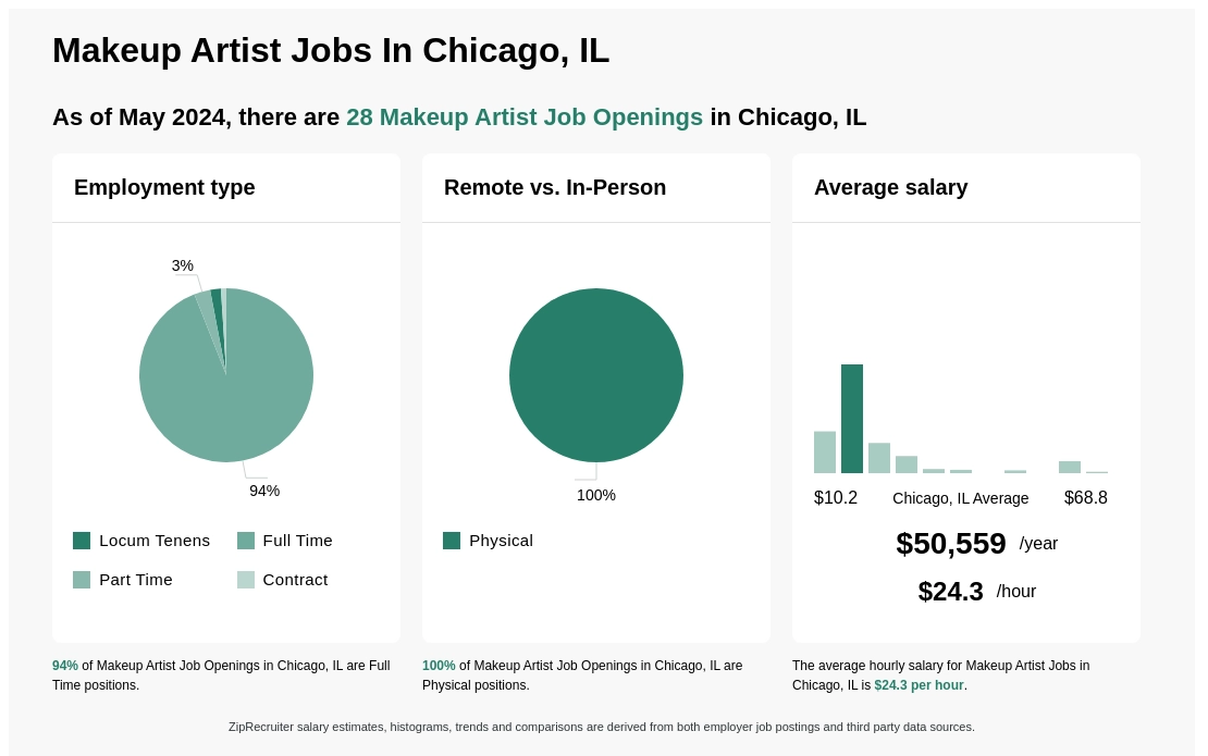 Makeup Artist Jobs In Chicago Il