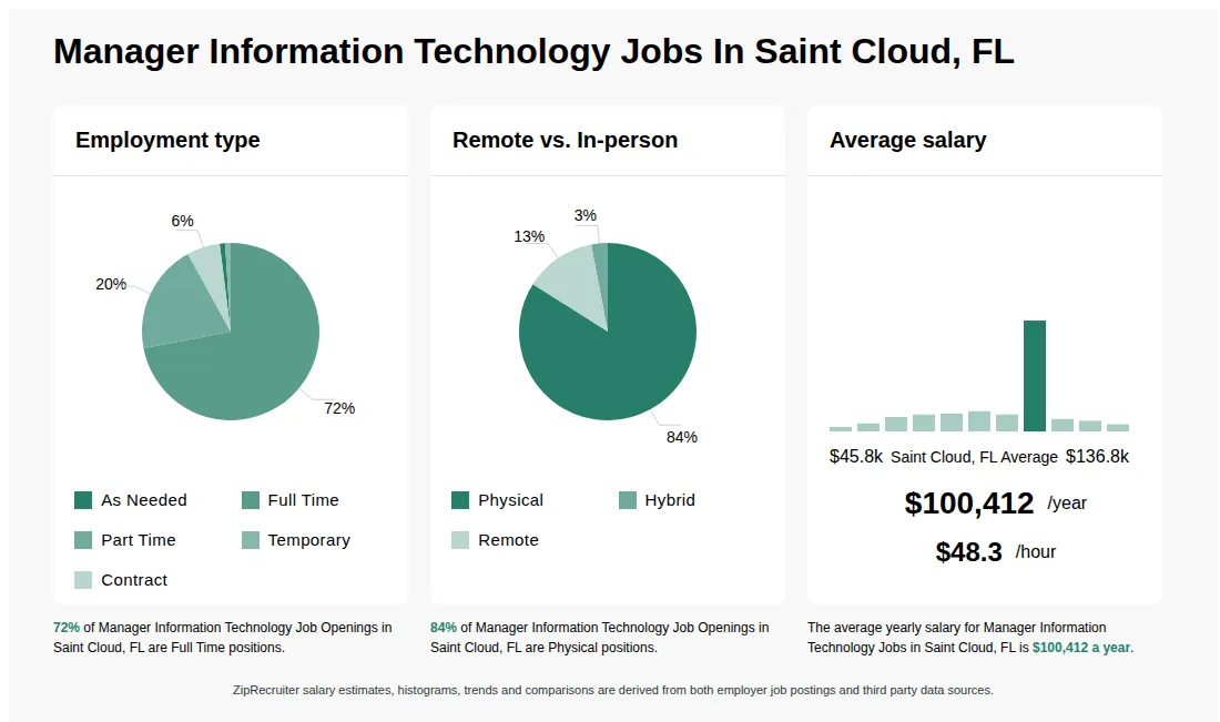 Infographic showing various Manager Information Technology job openings in Saint Cloud, FL as of May 2026, with employment types broken down into 1% As Needed, 72% Full Time, 20% Part Time, 1% Temporary, and 6% Contract. Highlights an 84% Physical, 3% Hybrid, and 13% Remote job distribution, with an average salary of $100,412 per year, or $48.3 per hour.