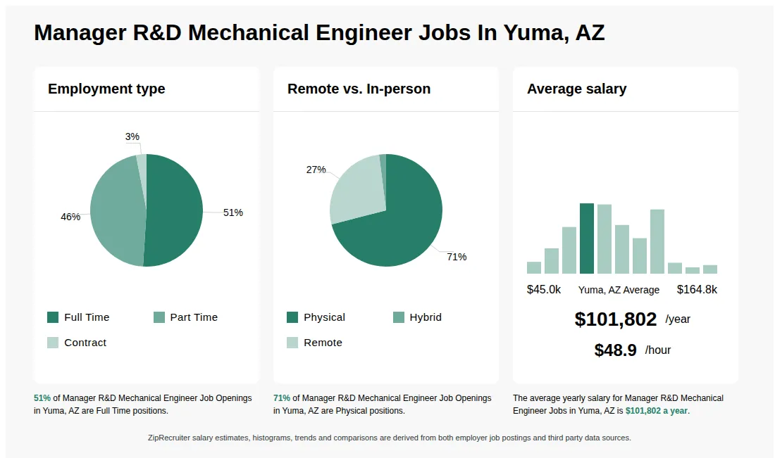 Manager R&D Mechanical Engineer Job Statistics for Yuma, AZ - May 2026 Infographic showing various Manager R&D Mechanical Engineer job openings in Yuma, AZ as of May 2026, with employment types broken down into 51% Full Time, 46% Part Time, and 3% Contract. Highlights an 71% Physical, 2% Hybrid, and 27% Remote job distribution, with an average salary of $101,802 per year, or $48.9 per hour.