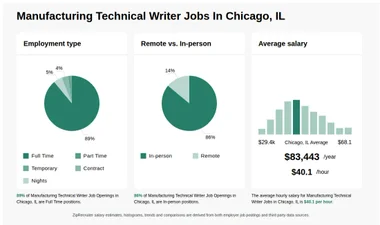 Manufacturing Technical Writer Jobs in Chicago, IL