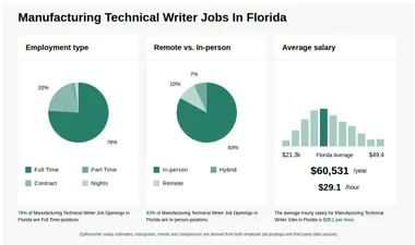 $21-$43/hr Manufacturing Technical Writer Jobs in Florida