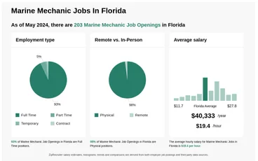 Infographic showing 3,379 Marine Mechanic job openings in Florida as of March 2024, with employment types broken down into 1% Internship, 92% Full Time, 4% Part Time, and 3% Temporary. Highlights an 99% Physical, and 1% Remote job distribution, with an average salary of $40,333.1 per year, or $19.4 per hour.